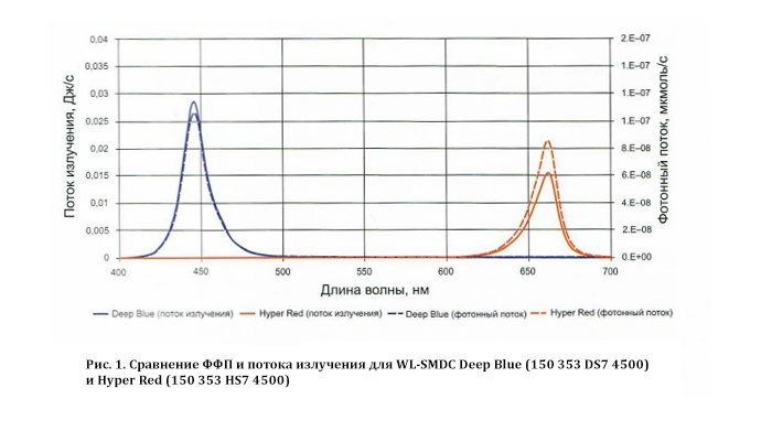 Рис. 1. Сравнение ФФП и потока излучения для WL-SMDC Deep Blue (150 353 DS7 4500) и Hyper Red (150 353 HS7 4500)