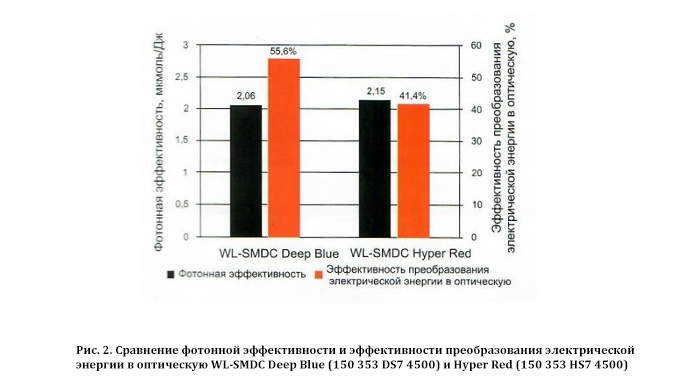 Сравнение фотонной эффективности и эффективности преобразования электрической энергии в оптическую WL-SMDC Deep Blue (150 353 DS7 4500) и Hyper Red (150 353 HS7 4500).jpg