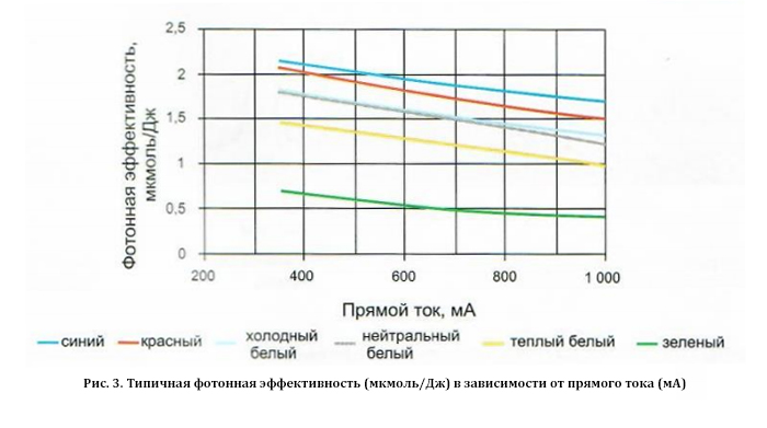 Типичная фотонная эффективность (мкмоль/Дж) в зависимости от прямого тока (мА)